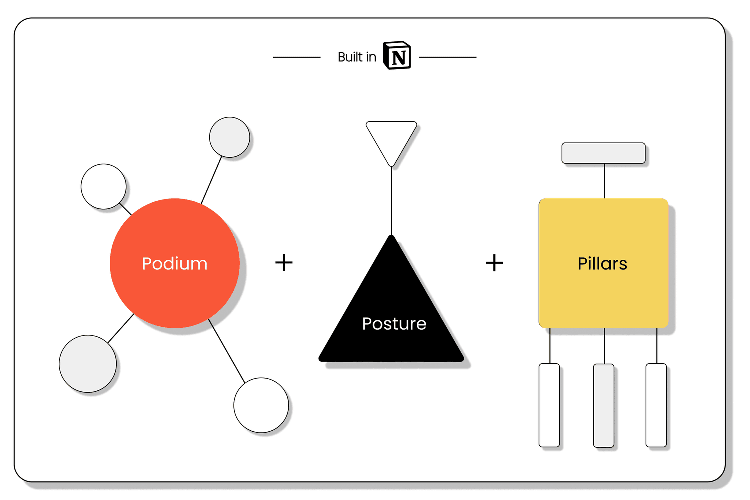 Narrative ID: Thought leadership template in Notion